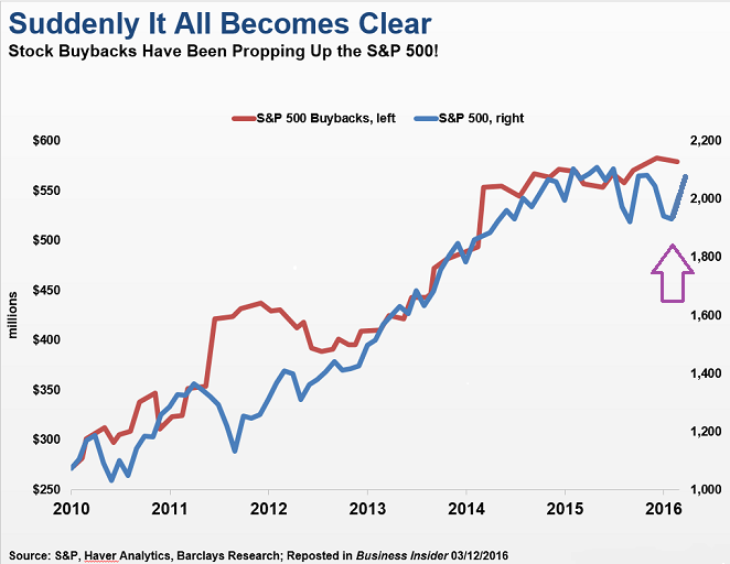 Stock Buybacks and the SPX 2010-2016