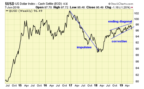 USD Weekly Chart