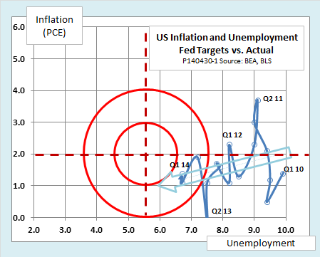 US Inflation and Unemployment  - Fed Targets vs. Actual