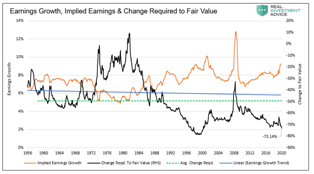 Earnings Growth And Implied Earnings