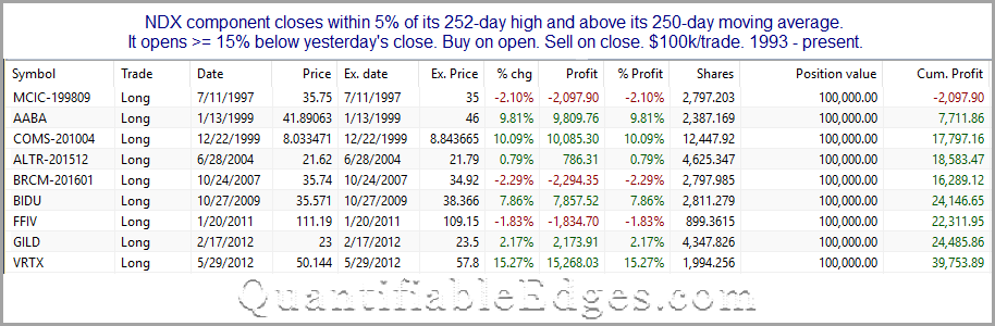 NDX Component Closes Within 5% A 252 Day High