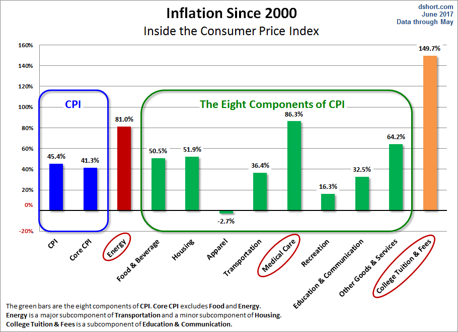 CPI Categories