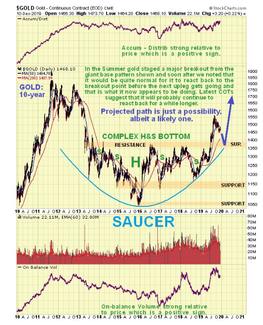 10-Year Gold