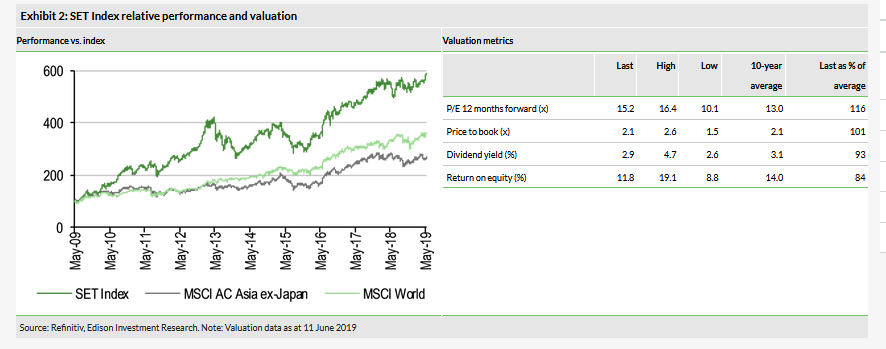 SET Index Relative Performance And Valuation
