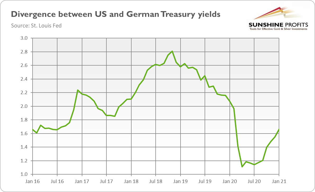 Divergence Between U.S. And German Treasury Yields.