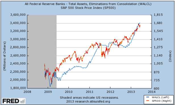 QE vs. Asset Prices