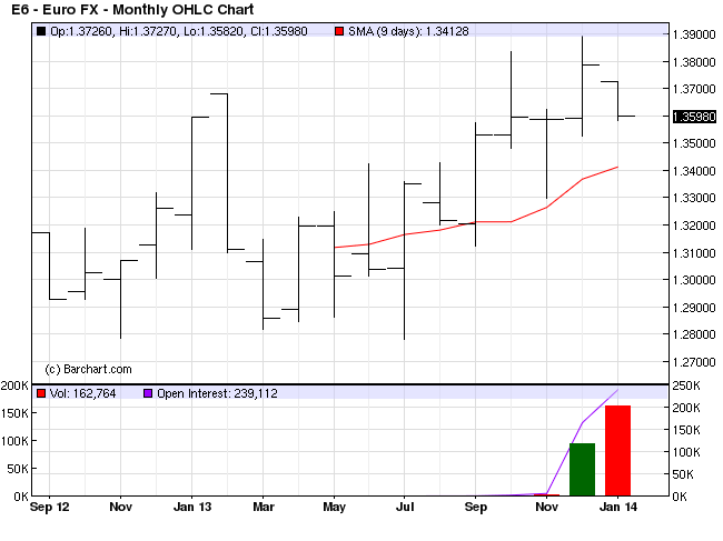 Euro Monthly Chart