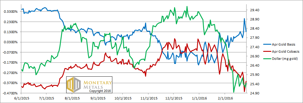 Gold Basis and Cobasis and the Dollar Price