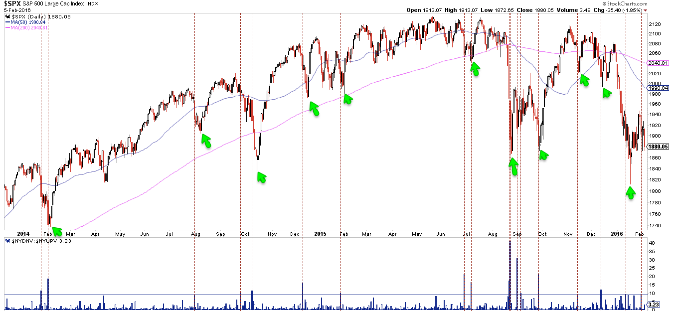 SPX Daily with A/D Extremes
