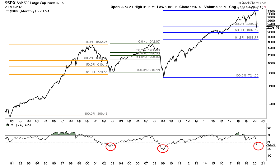 SP500-Monthly-Buy-Sell Chart