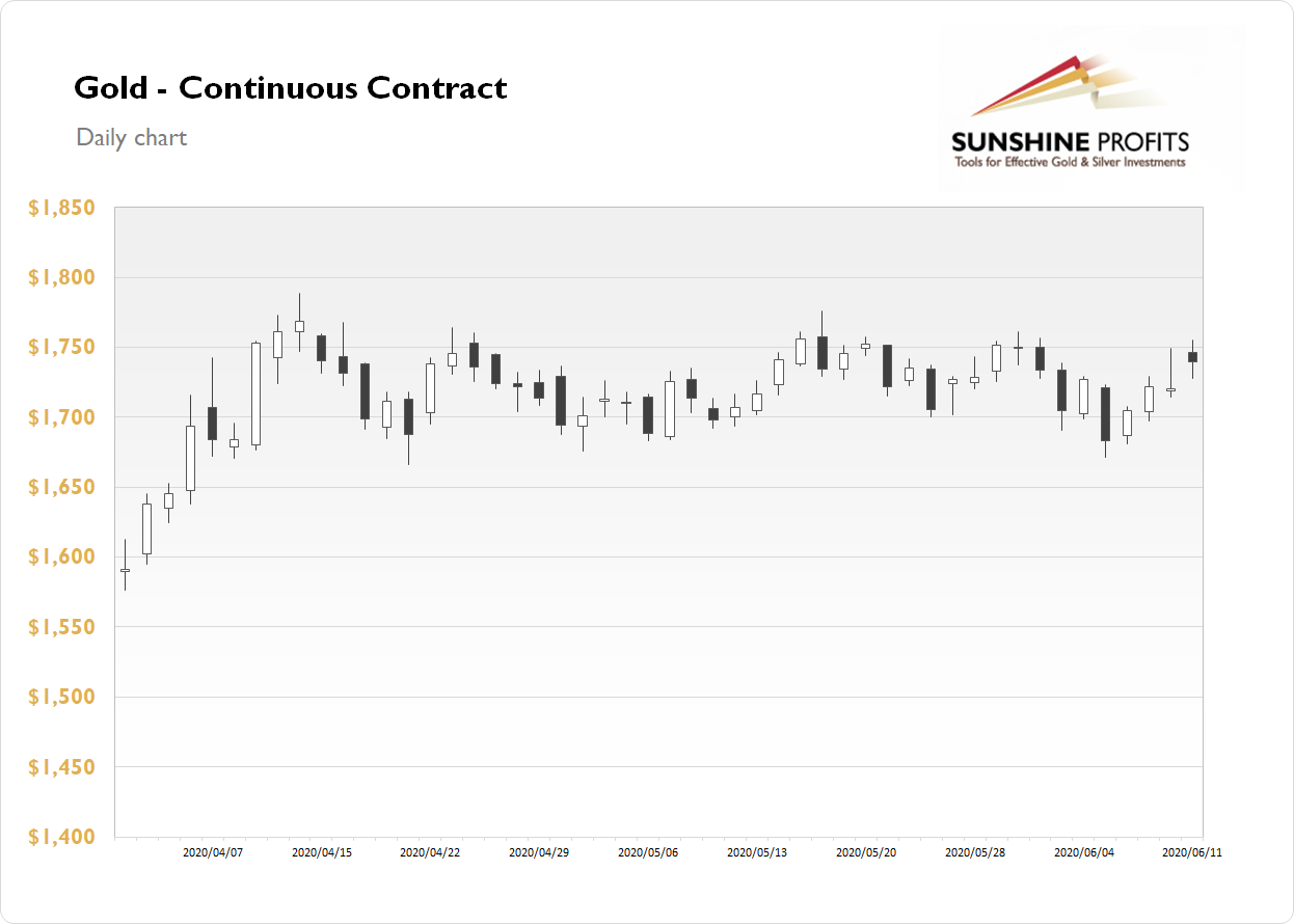 Gold Continuous Contract - Daily Chart