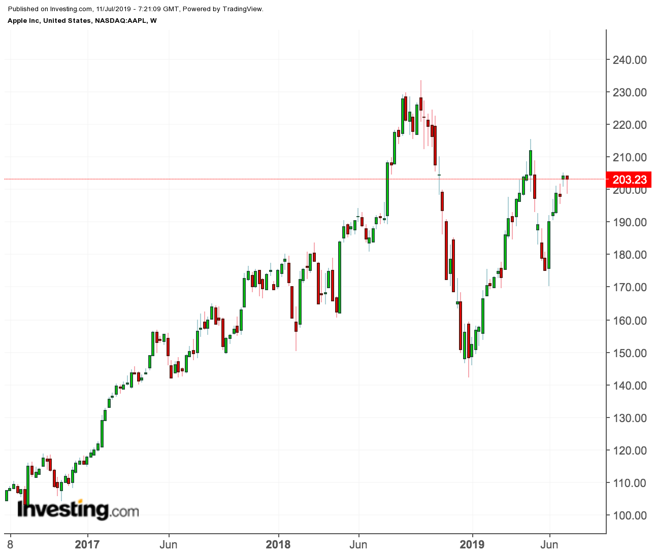 Apple price chart