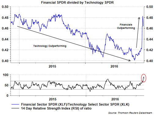 Financial SPDR Divided By Technology SPDR