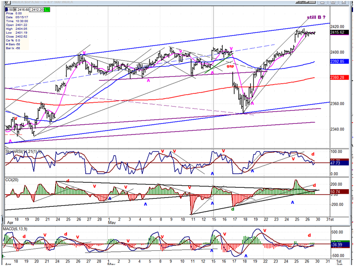 SPX Hourly