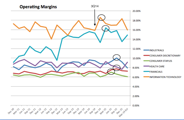 SPX Sector Operating Margins 2010-2016