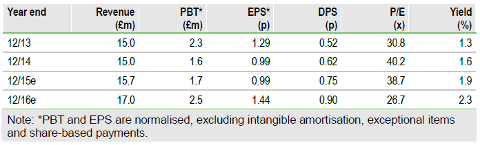 Share's Performance Chart: Revenue, P/E, EPS, Yield
