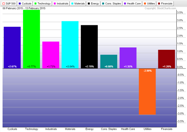 Sector Performance From Feb. 6-Feb. 13, 2015