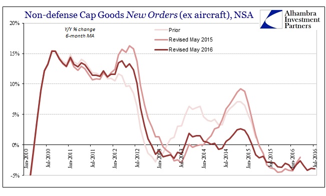 Durable Goods Cap Goods Orders NSA 6m