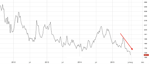 3-Month Aluminum Chart