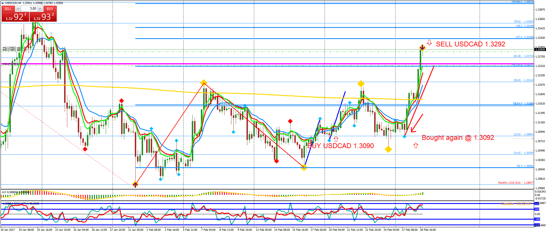 USD/CAD H4 Chart