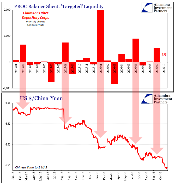 PBOC Balance Sheet 'Targeted' Liquidity