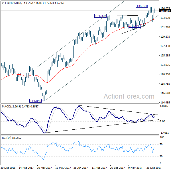 EUR/JPY Daily Chart