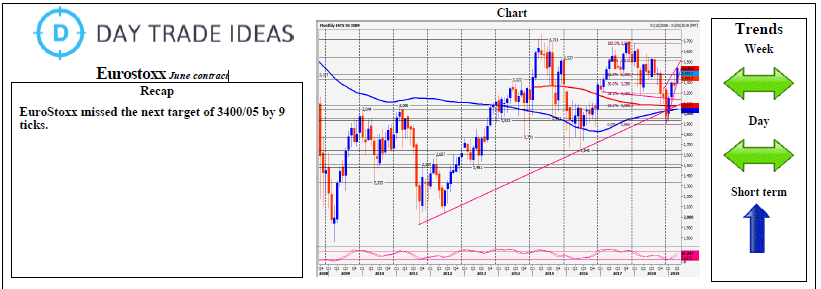 Eurostoxx June Contract