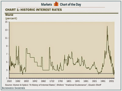 Historic Interest Rates 1522-2015