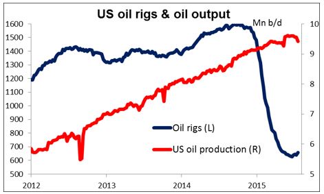 US Oil Rigs And Oil Output Chart