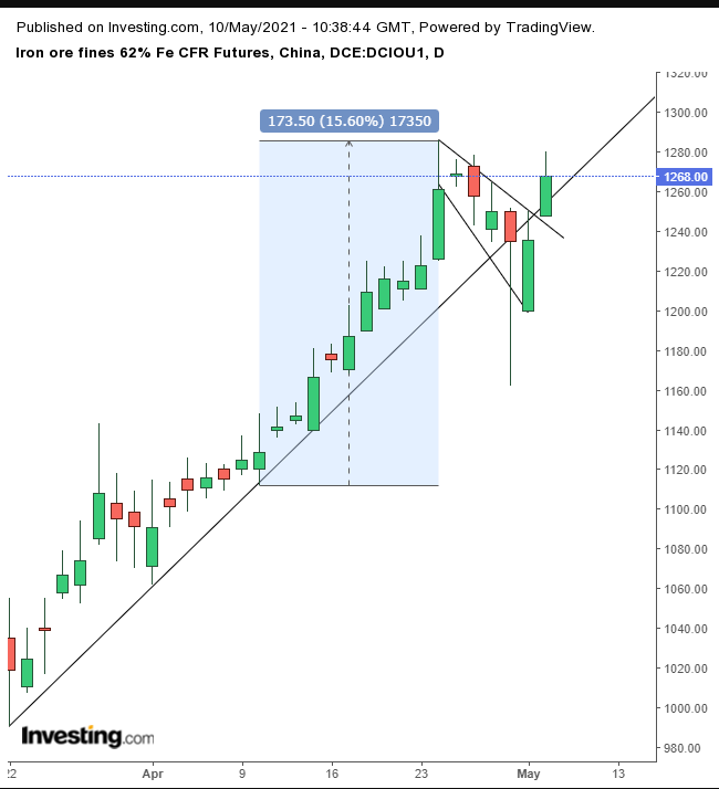 Iron Ore Daily