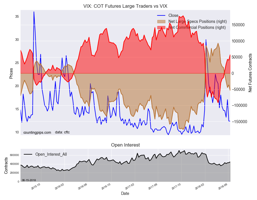 VIX COT Futures Large Traders Vs VIX