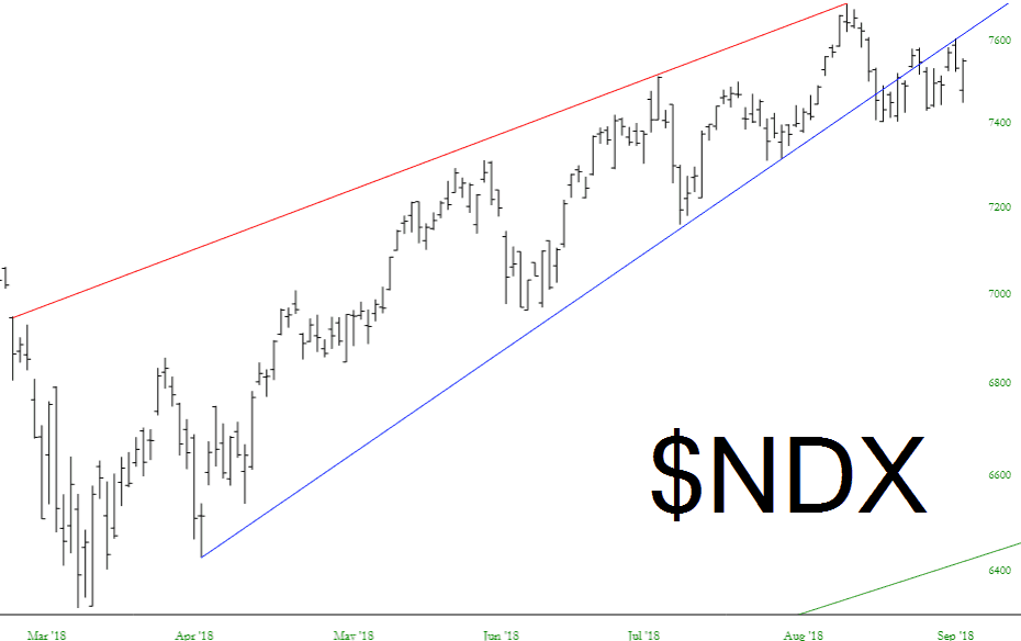 NASDAQ 100 Chart