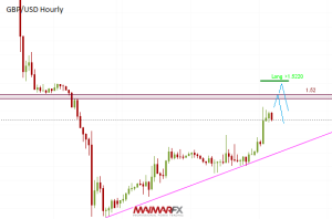 GBP/USD Hourly Chart