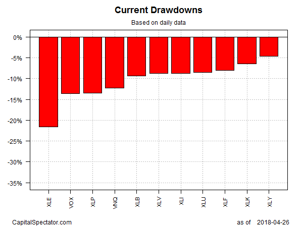 Current Drawdowns Chart