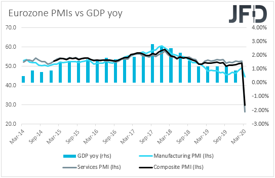 Eurozone PMIs vs GDP yoy