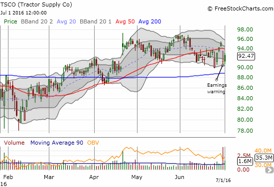 TSCO has a gathering of buyers eager to buy into share 'discounts'