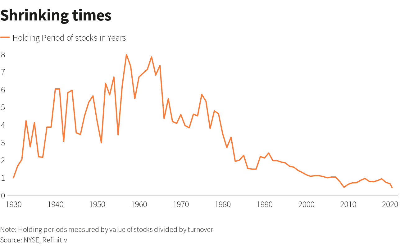 Average Holding Period For US Stocks 1930 To June 2020