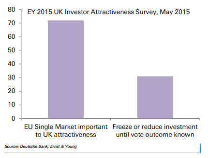 UK Investor Attractiveness Survey, May 2015