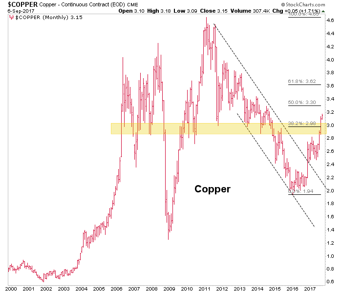 Monthly Copper