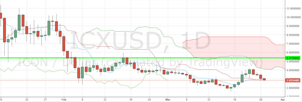 ICX/USD D1 Chart