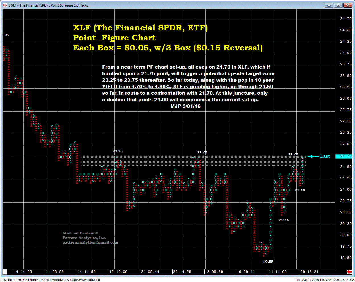 XLF ETF Chart