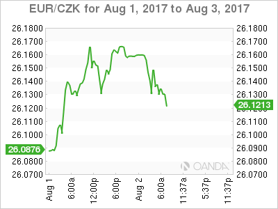 EUR/CZK Chart For Aug 1 -3, 2017