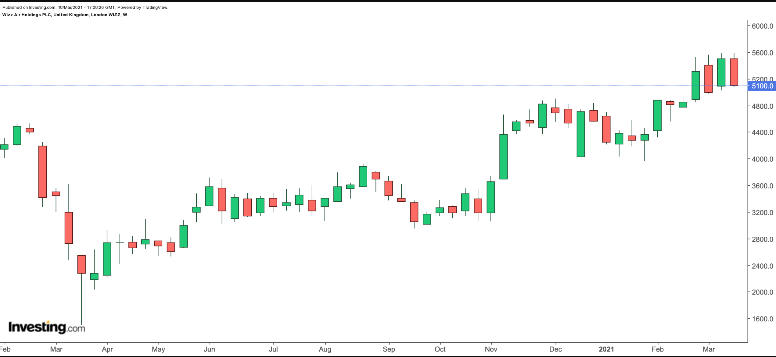 Wizz Air Holdings Weekly Chart.