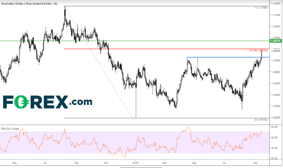 AUD/NZD