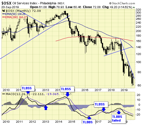 Oil Services Index