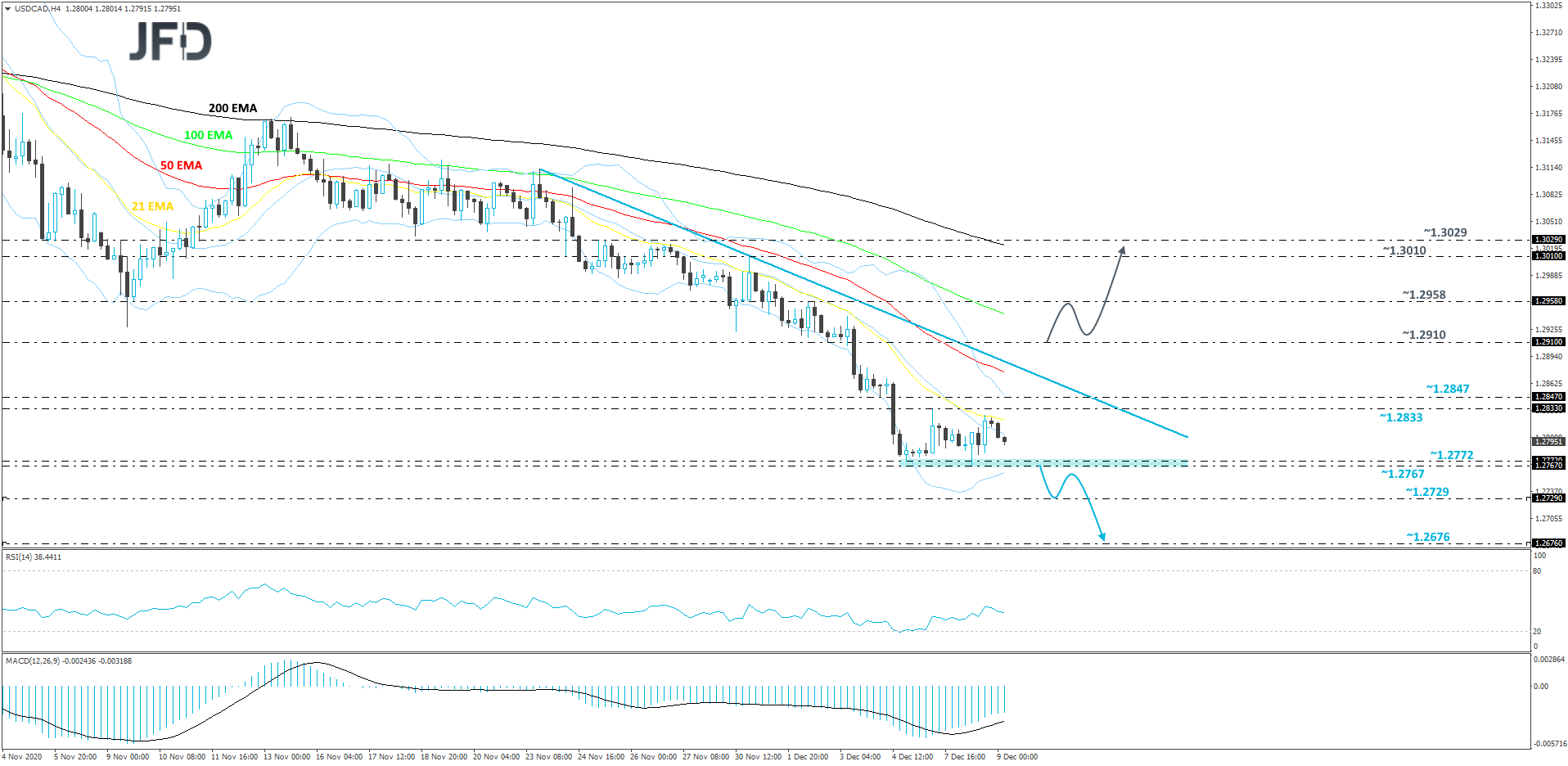 USD/CAD 4-hour chart technical analysis