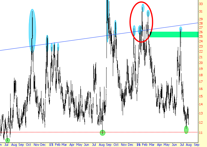 VIX Chart