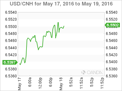 USD/CNH Chart