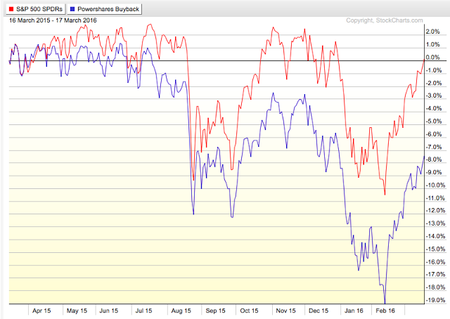 SPX Performance vs Buybacks