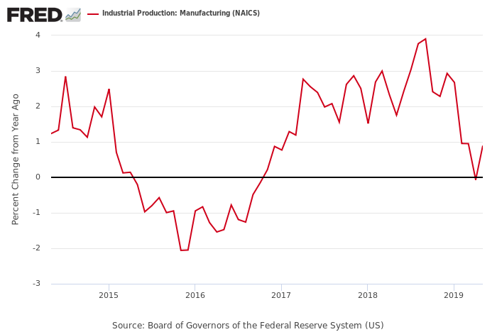 Industrial Production - Manufacturing